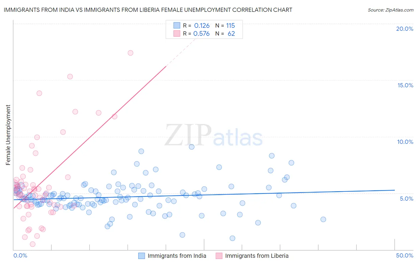 Immigrants from India vs Immigrants from Liberia Female Unemployment