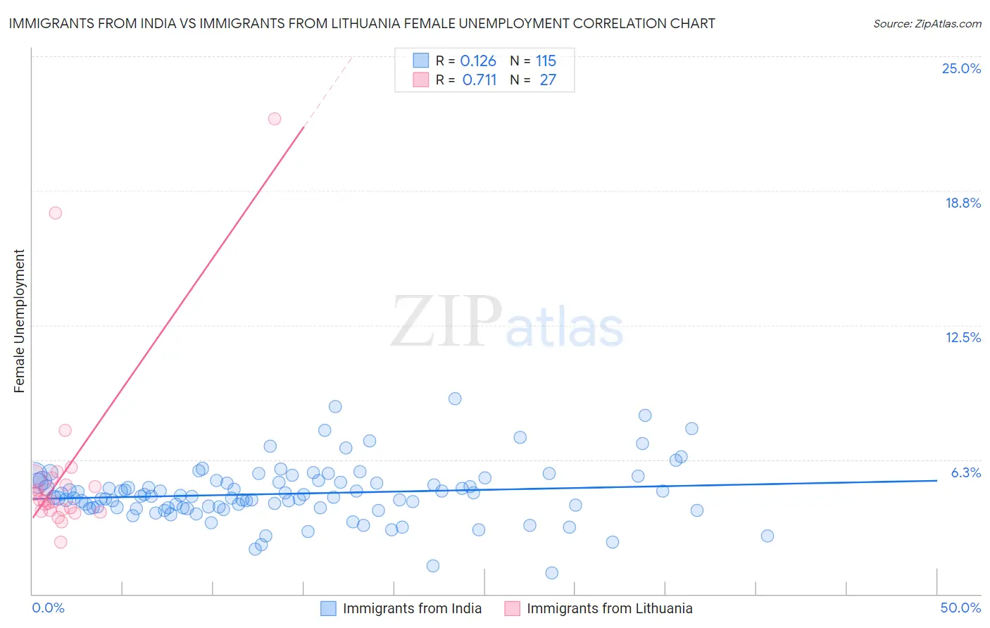 Immigrants from India vs Immigrants from Lithuania Female Unemployment