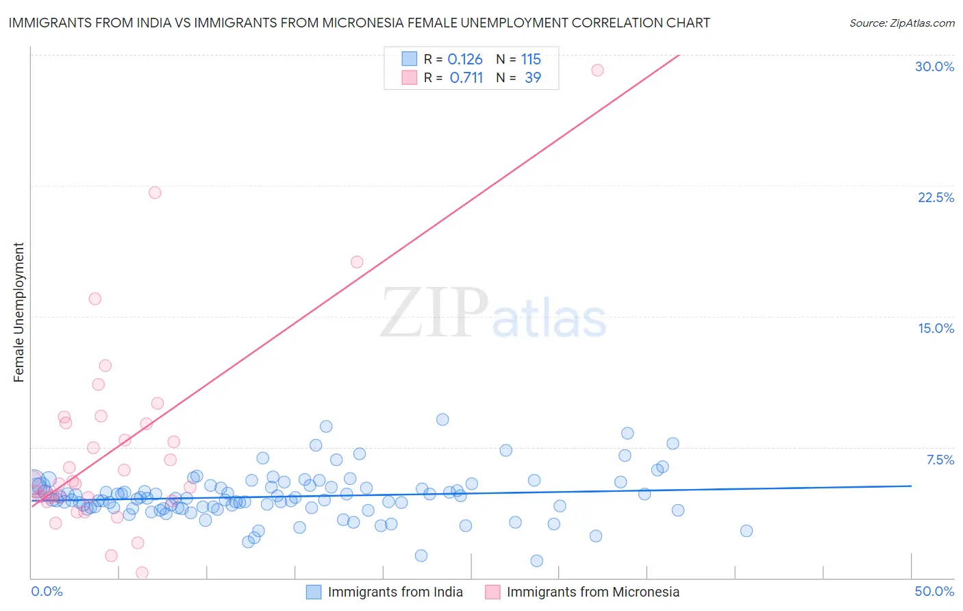 Immigrants from India vs Immigrants from Micronesia Female Unemployment