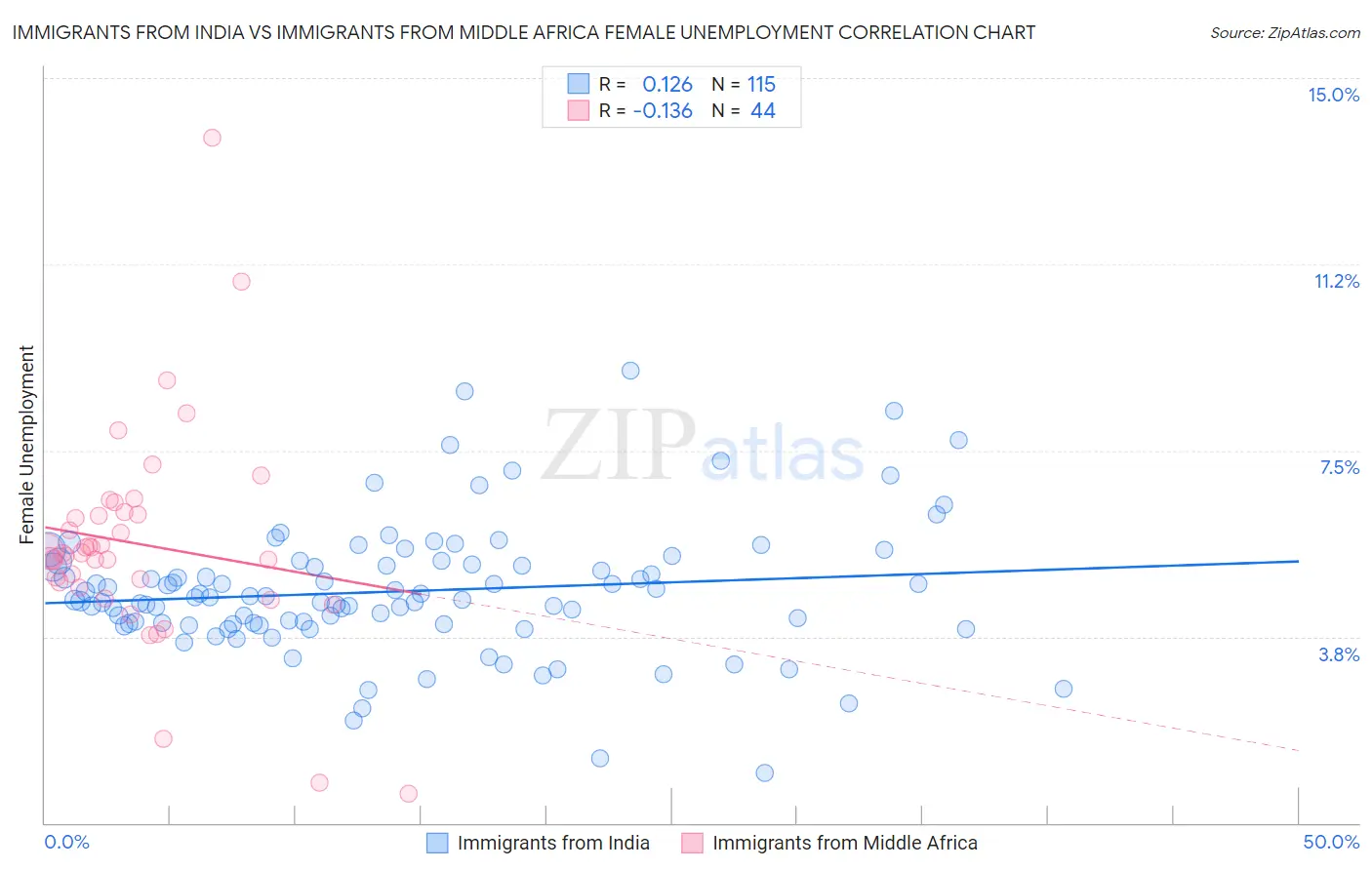 Immigrants from India vs Immigrants from Middle Africa Female Unemployment