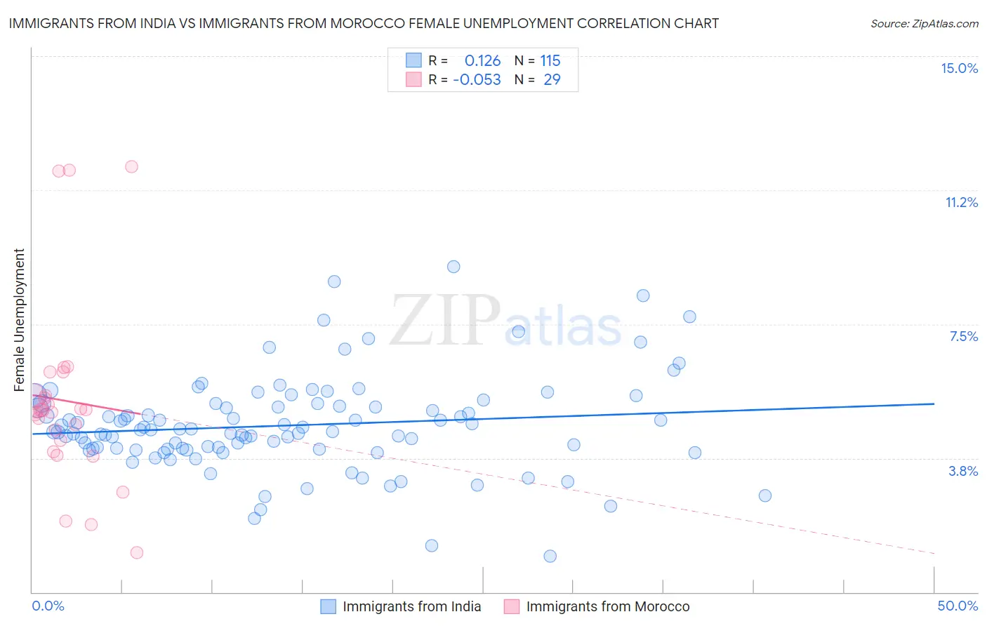 Immigrants from India vs Immigrants from Morocco Female Unemployment