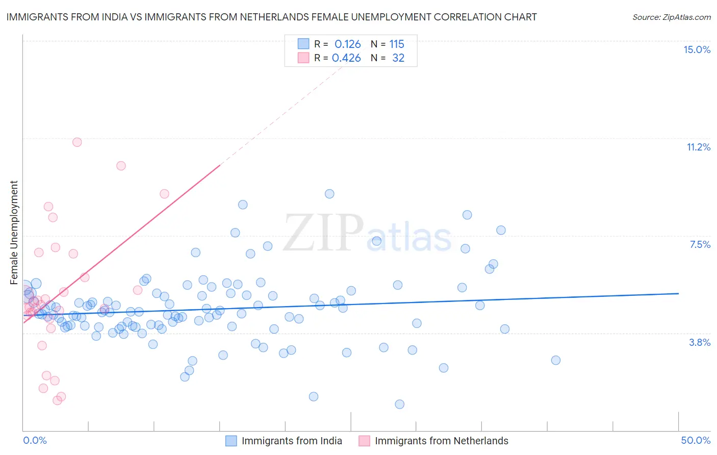 Immigrants from India vs Immigrants from Netherlands Female Unemployment