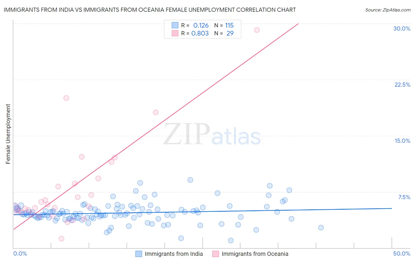 Immigrants from India vs Immigrants from Oceania Female Unemployment