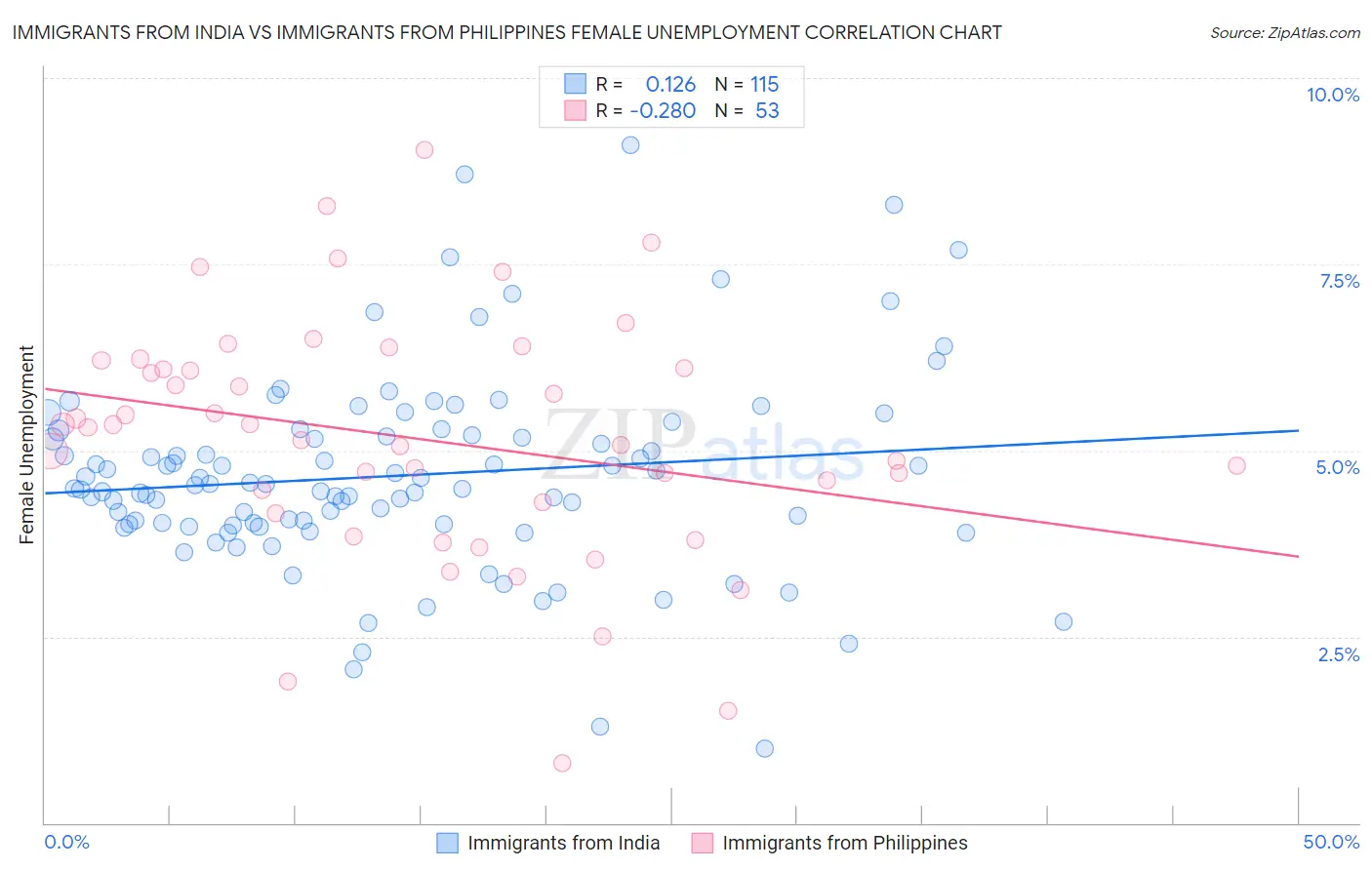 Immigrants from India vs Immigrants from Philippines Female Unemployment