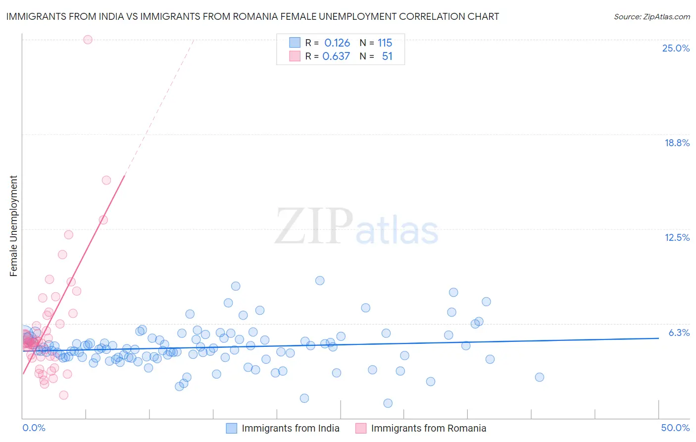 Immigrants from India vs Immigrants from Romania Female Unemployment