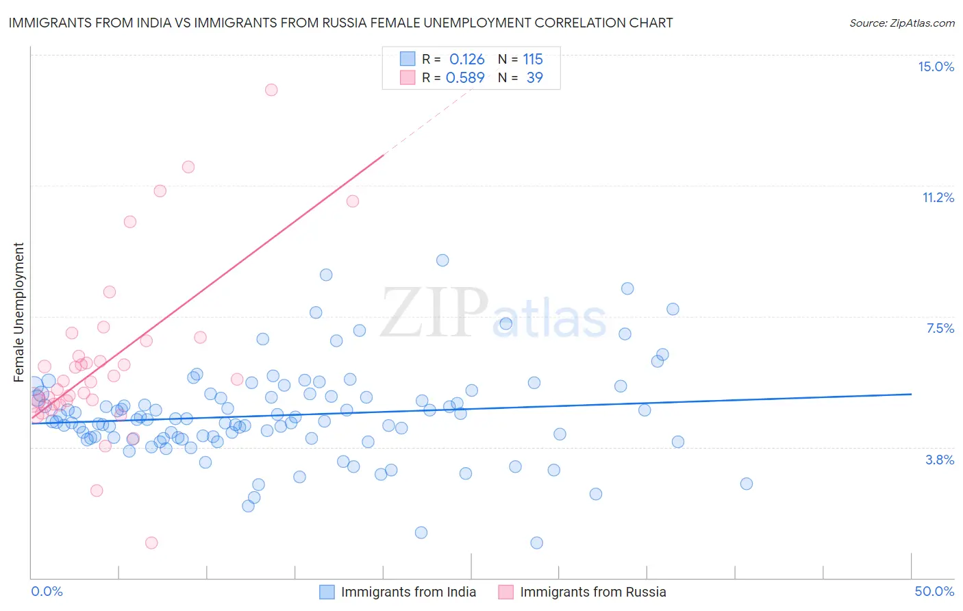 Immigrants from India vs Immigrants from Russia Female Unemployment