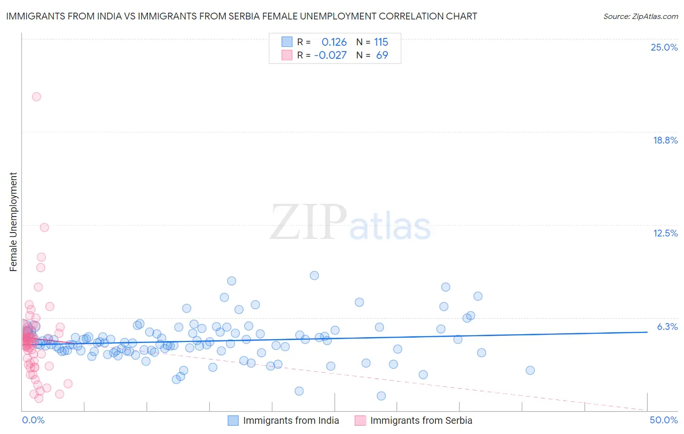 Immigrants from India vs Immigrants from Serbia Female Unemployment