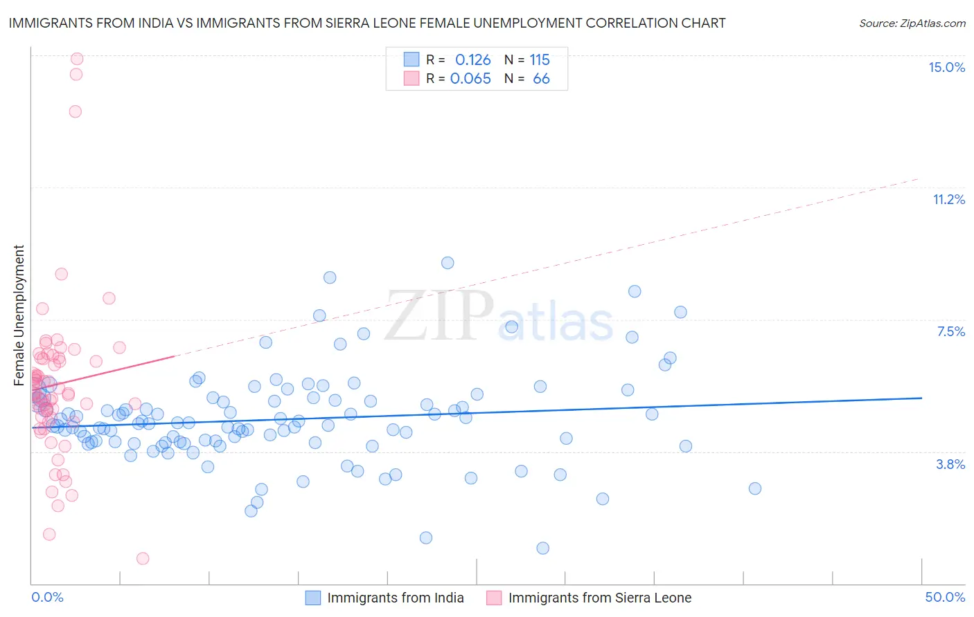 Immigrants from India vs Immigrants from Sierra Leone Female Unemployment