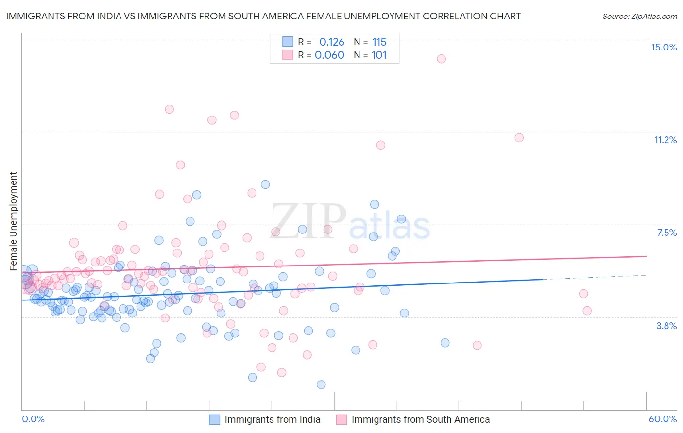 Immigrants from India vs Immigrants from South America Female Unemployment