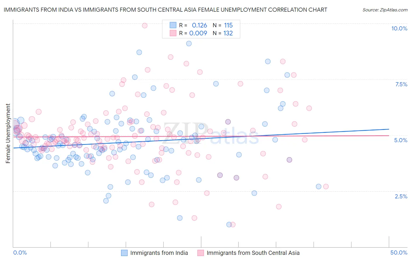 Immigrants from India vs Immigrants from South Central Asia Female Unemployment