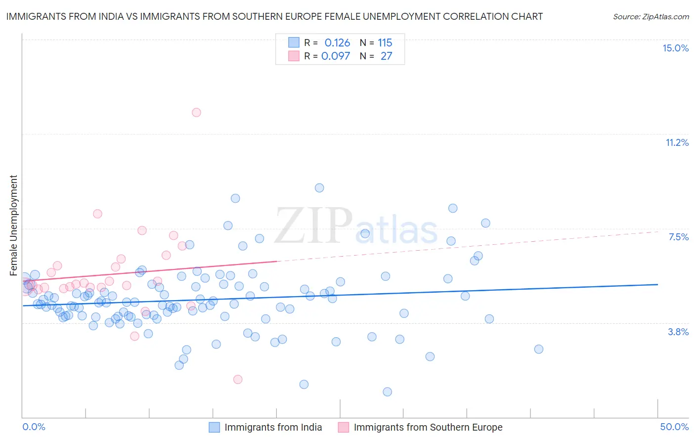 Immigrants from India vs Immigrants from Southern Europe Female Unemployment