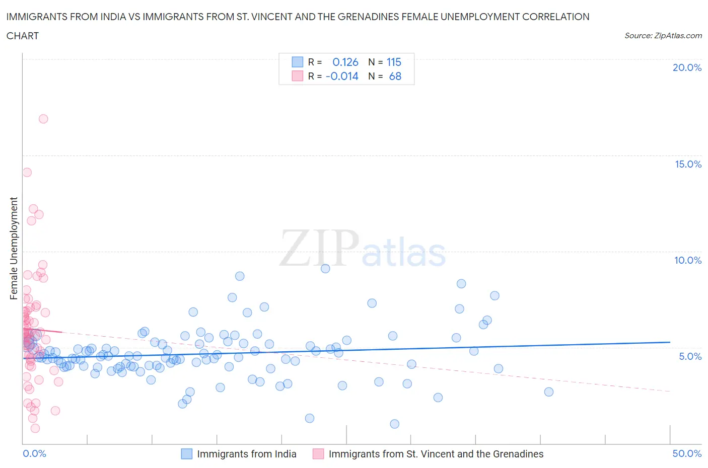 Immigrants from India vs Immigrants from St. Vincent and the Grenadines Female Unemployment