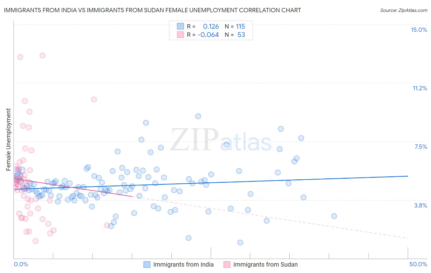 Immigrants from India vs Immigrants from Sudan Female Unemployment