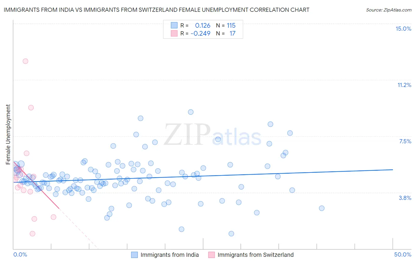 Immigrants from India vs Immigrants from Switzerland Female Unemployment