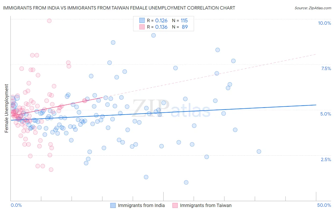 Immigrants from India vs Immigrants from Taiwan Female Unemployment