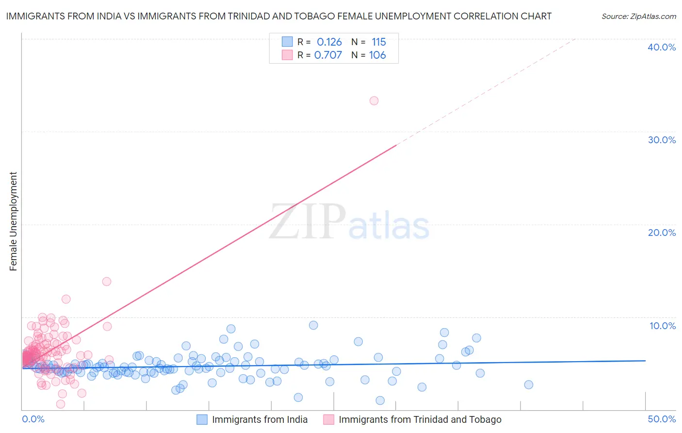 Immigrants from India vs Immigrants from Trinidad and Tobago Female Unemployment