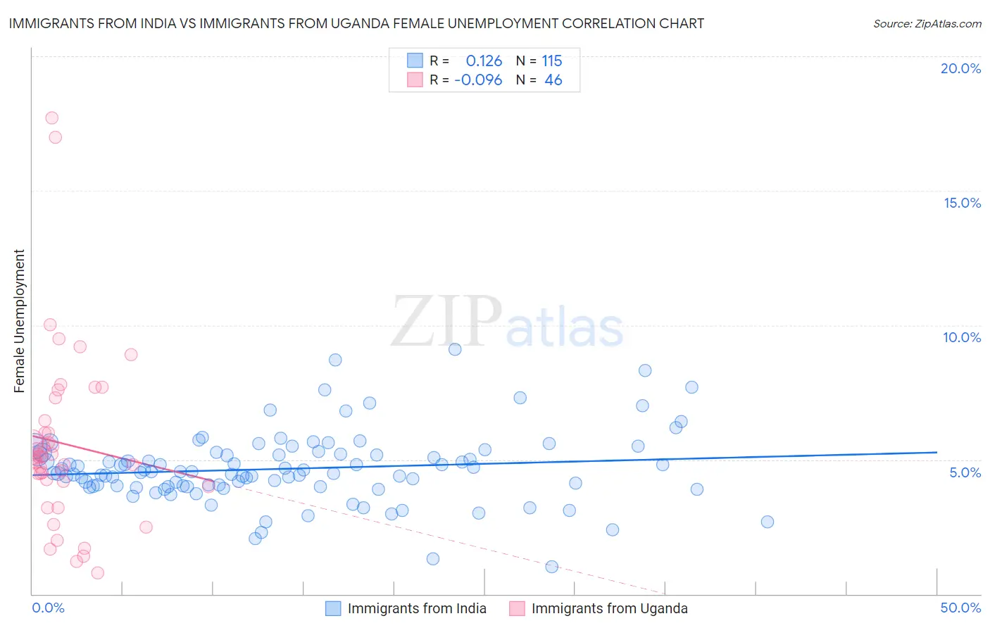 Immigrants from India vs Immigrants from Uganda Female Unemployment
