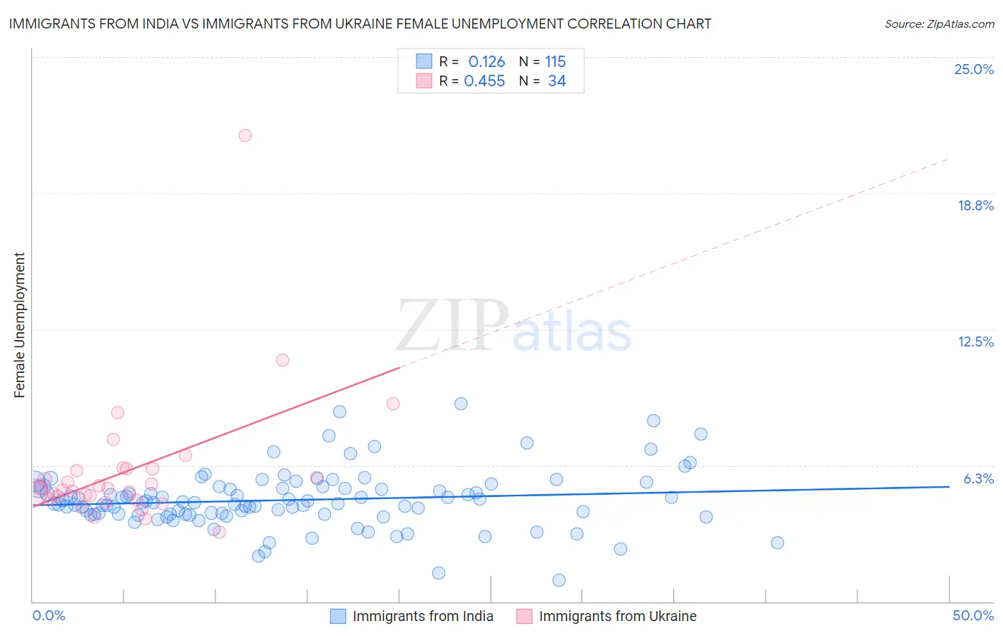 Immigrants from India vs Immigrants from Ukraine Female Unemployment