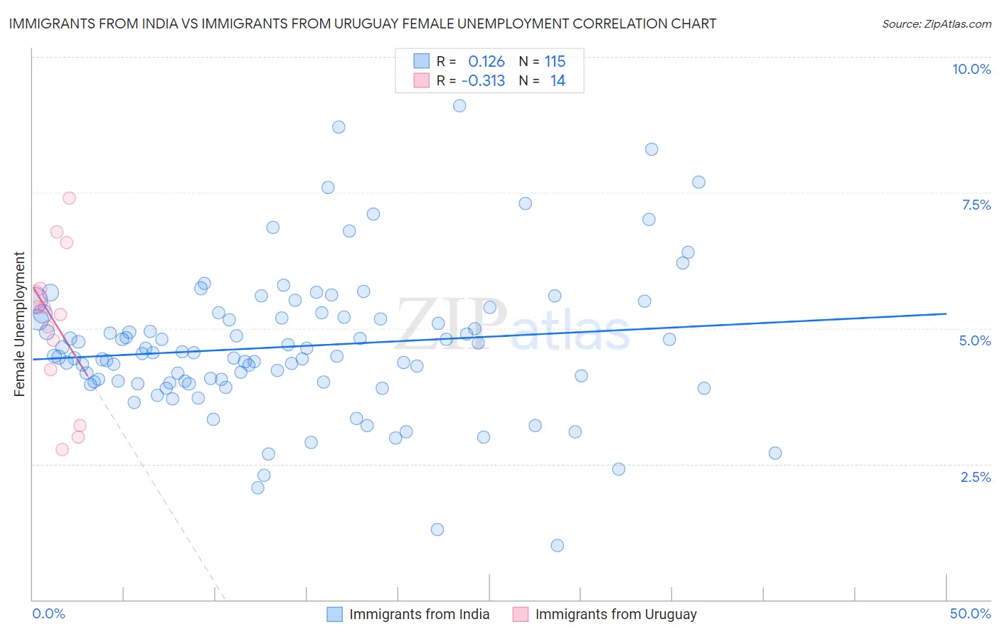 Immigrants from India vs Immigrants from Uruguay Female Unemployment