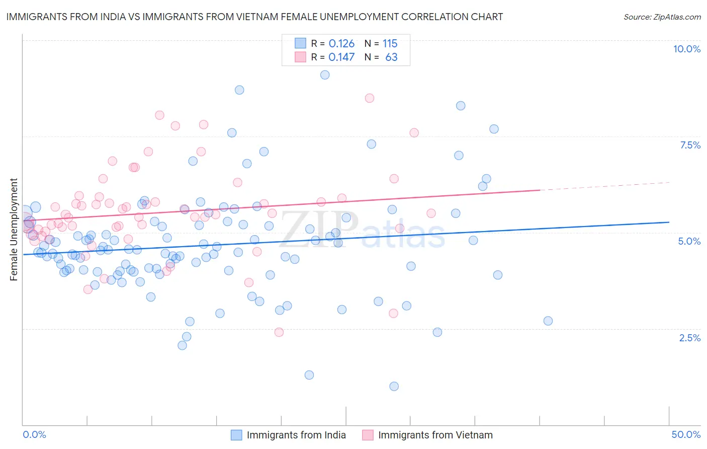 Immigrants from India vs Immigrants from Vietnam Female Unemployment