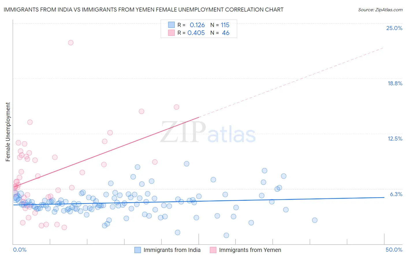 Immigrants from India vs Immigrants from Yemen Female Unemployment