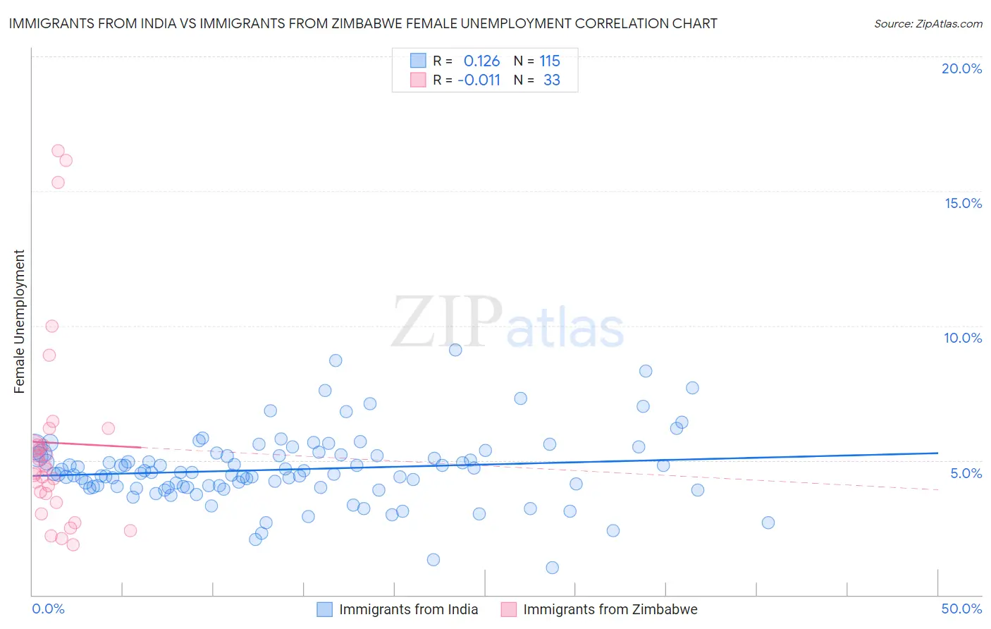 Immigrants from India vs Immigrants from Zimbabwe Female Unemployment