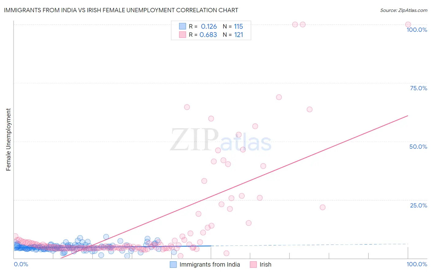 Immigrants from India vs Irish Female Unemployment
