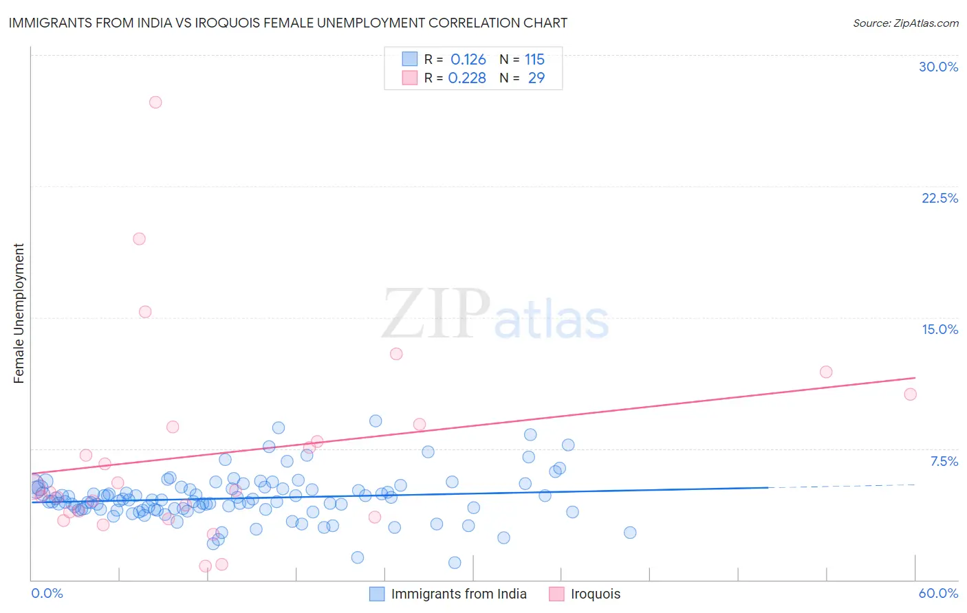 Immigrants from India vs Iroquois Female Unemployment