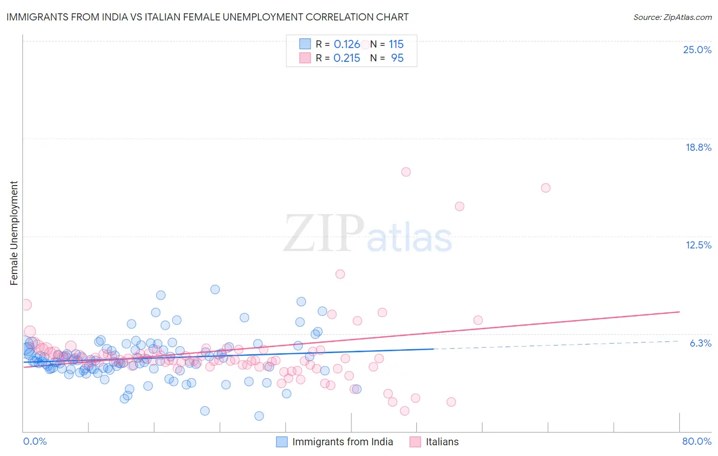 Immigrants from India vs Italian Female Unemployment