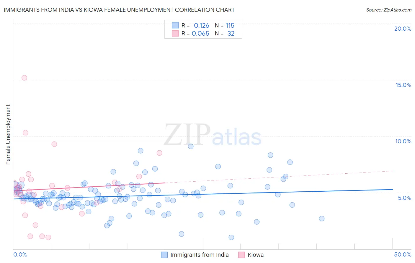 Immigrants from India vs Kiowa Female Unemployment