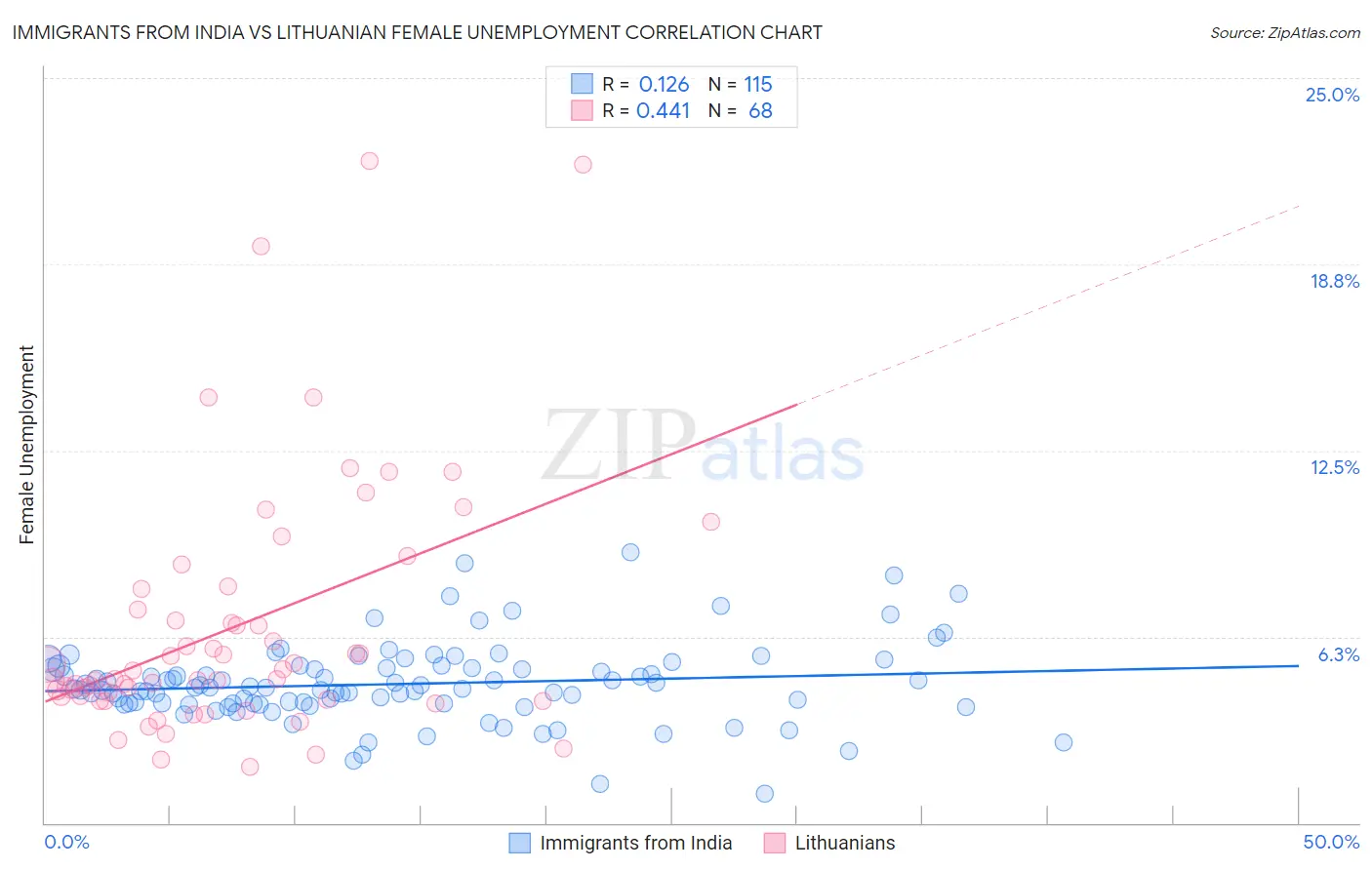 Immigrants from India vs Lithuanian Female Unemployment