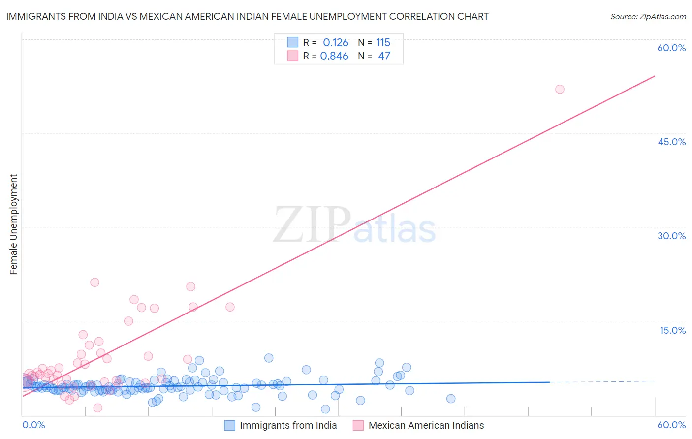 Immigrants from India vs Mexican American Indian Female Unemployment