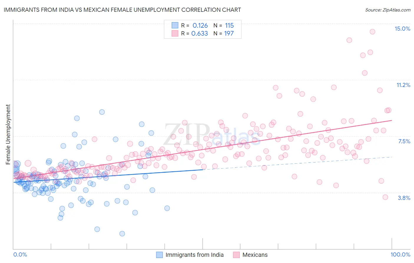 Immigrants from India vs Mexican Female Unemployment