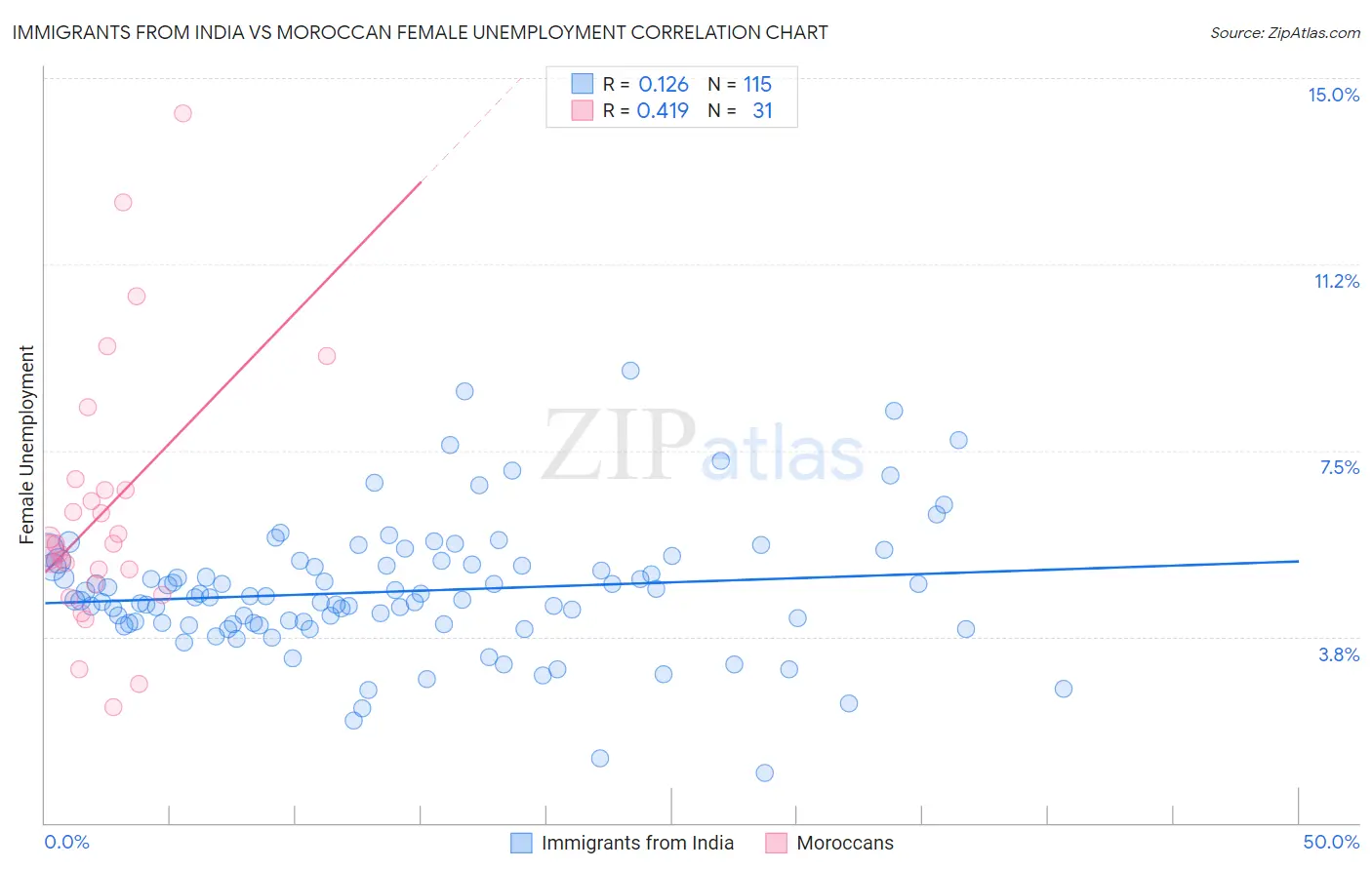 Immigrants from India vs Moroccan Female Unemployment