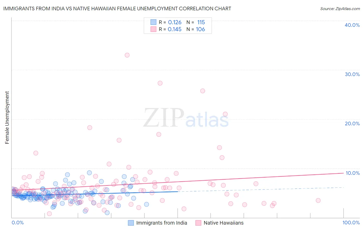 Immigrants from India vs Native Hawaiian Female Unemployment