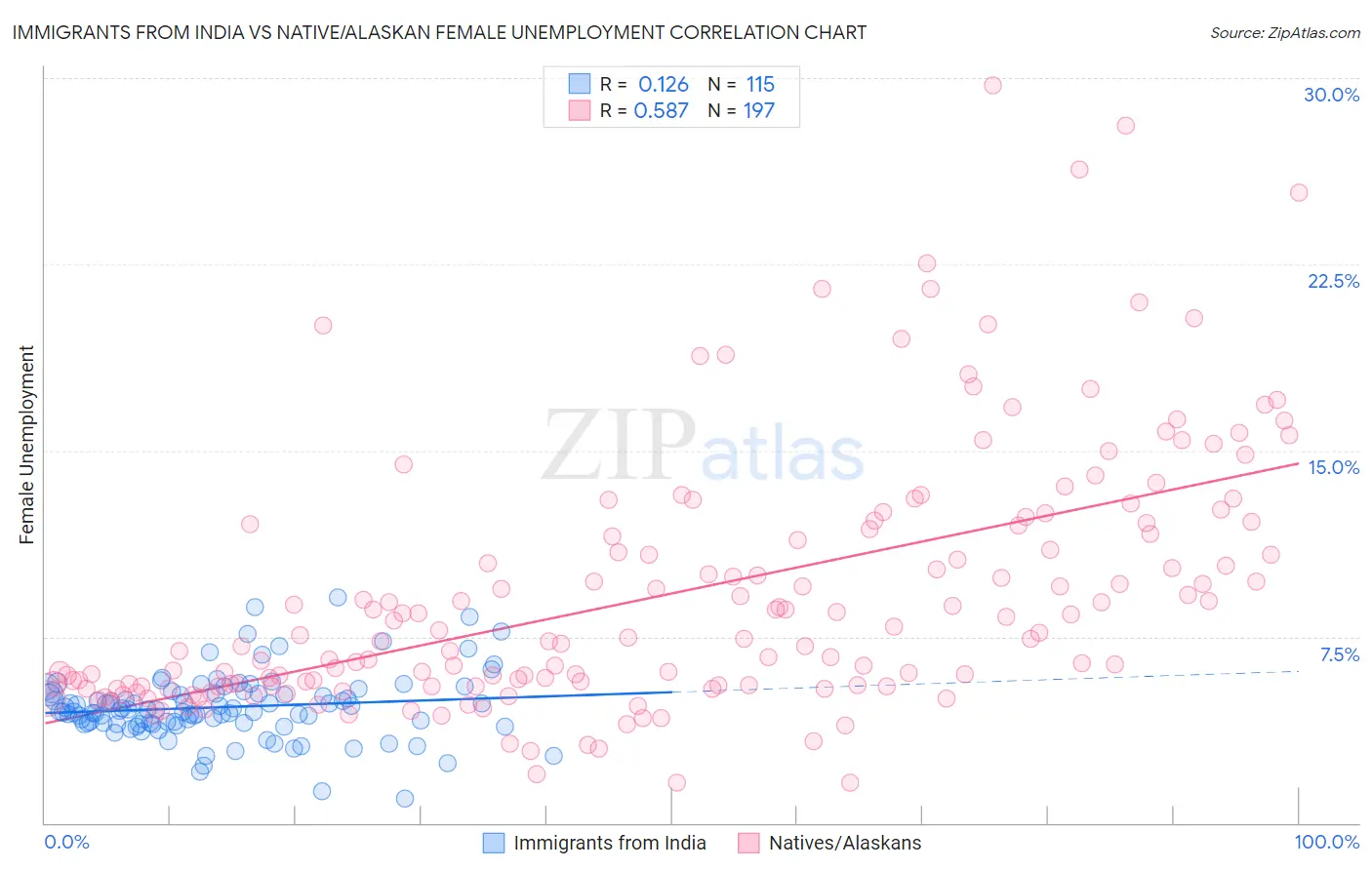 Immigrants from India vs Native/Alaskan Female Unemployment