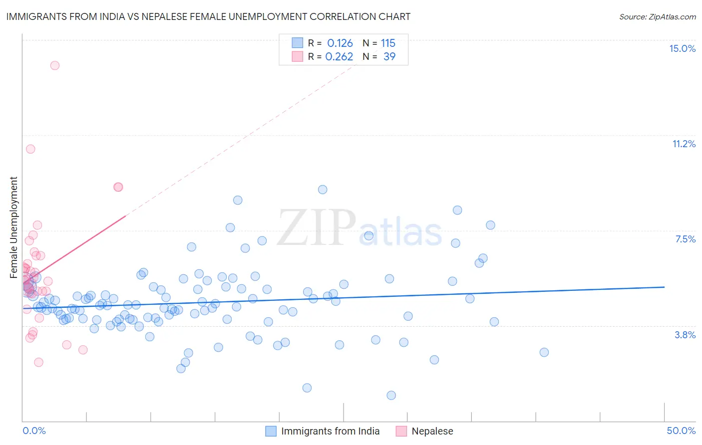 Immigrants from India vs Nepalese Female Unemployment