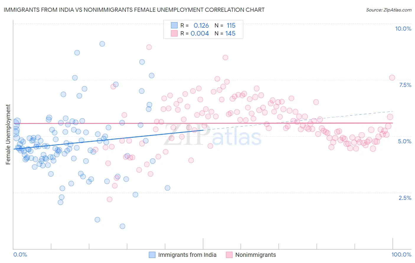 Immigrants from India vs Nonimmigrants Female Unemployment