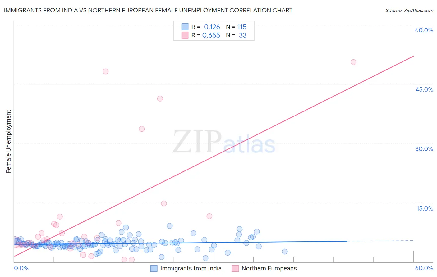 Immigrants from India vs Northern European Female Unemployment