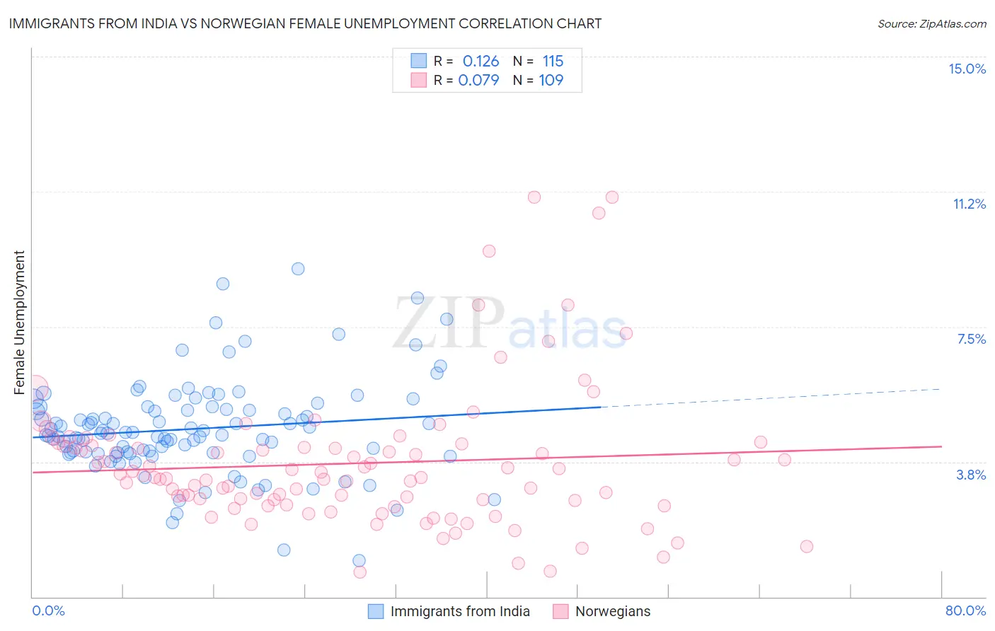 Immigrants from India vs Norwegian Female Unemployment