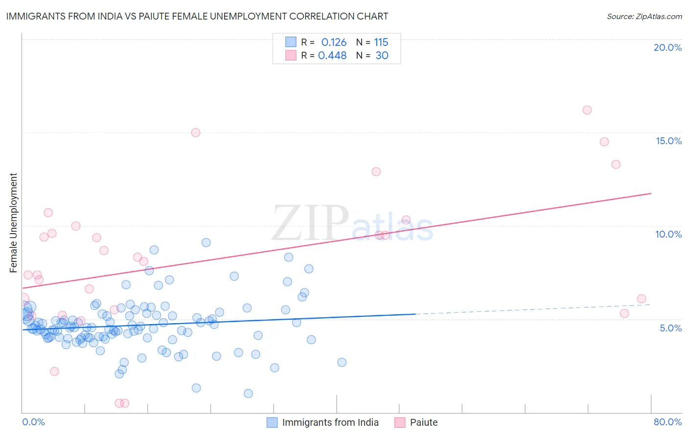 Immigrants from India vs Paiute Female Unemployment