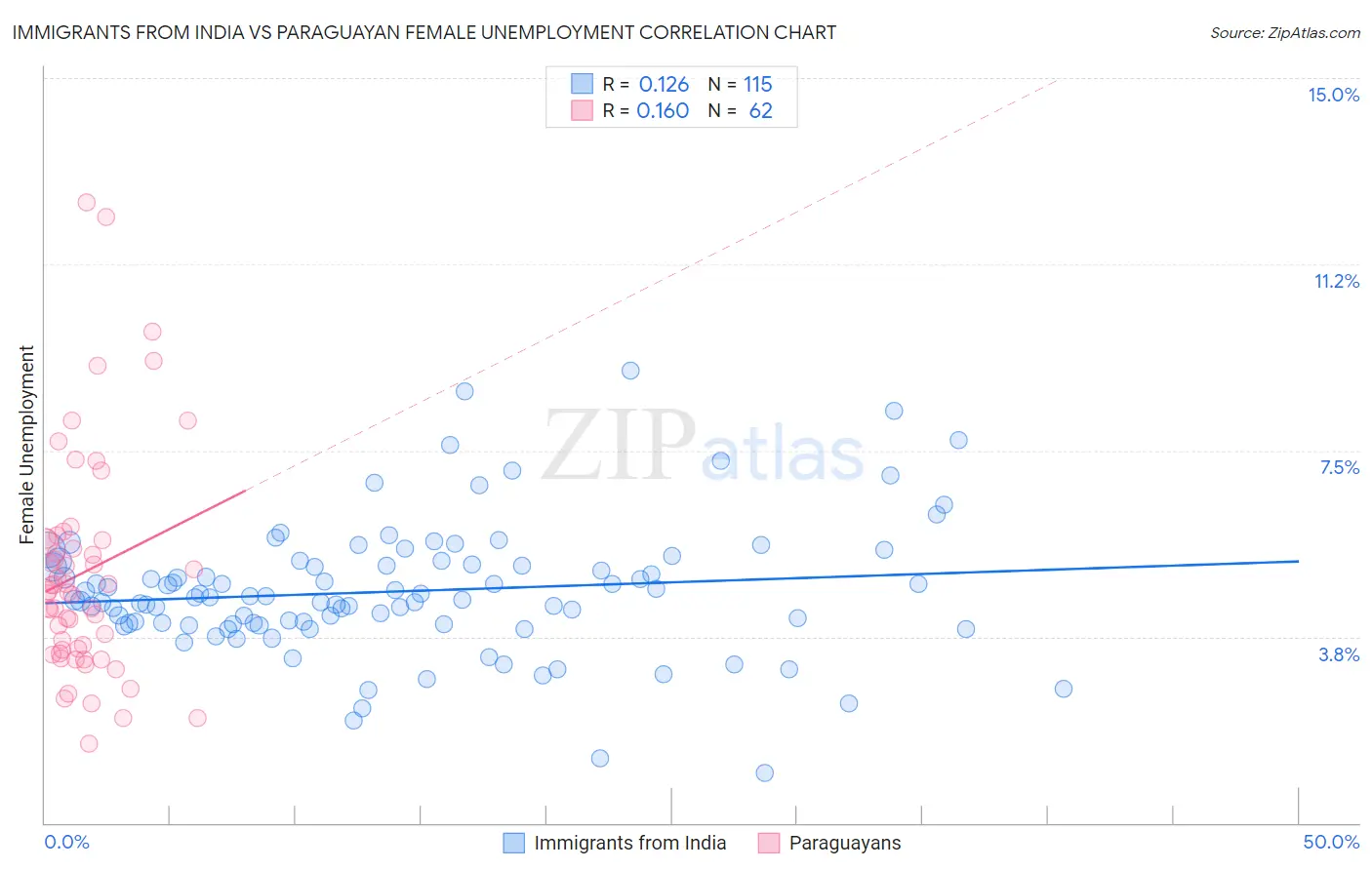 Immigrants from India vs Paraguayan Female Unemployment