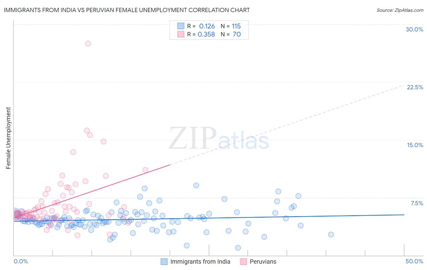 Immigrants from India vs Peruvian Female Unemployment