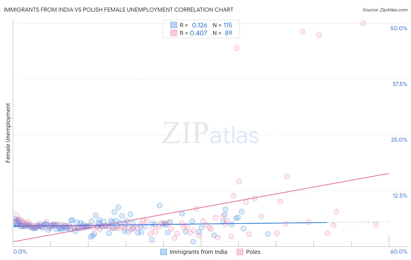 Immigrants from India vs Polish Female Unemployment