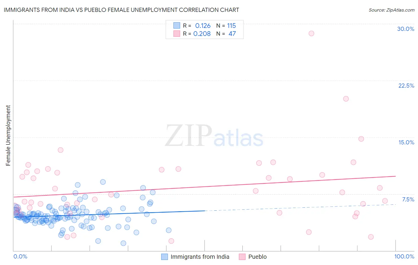 Immigrants from India vs Pueblo Female Unemployment