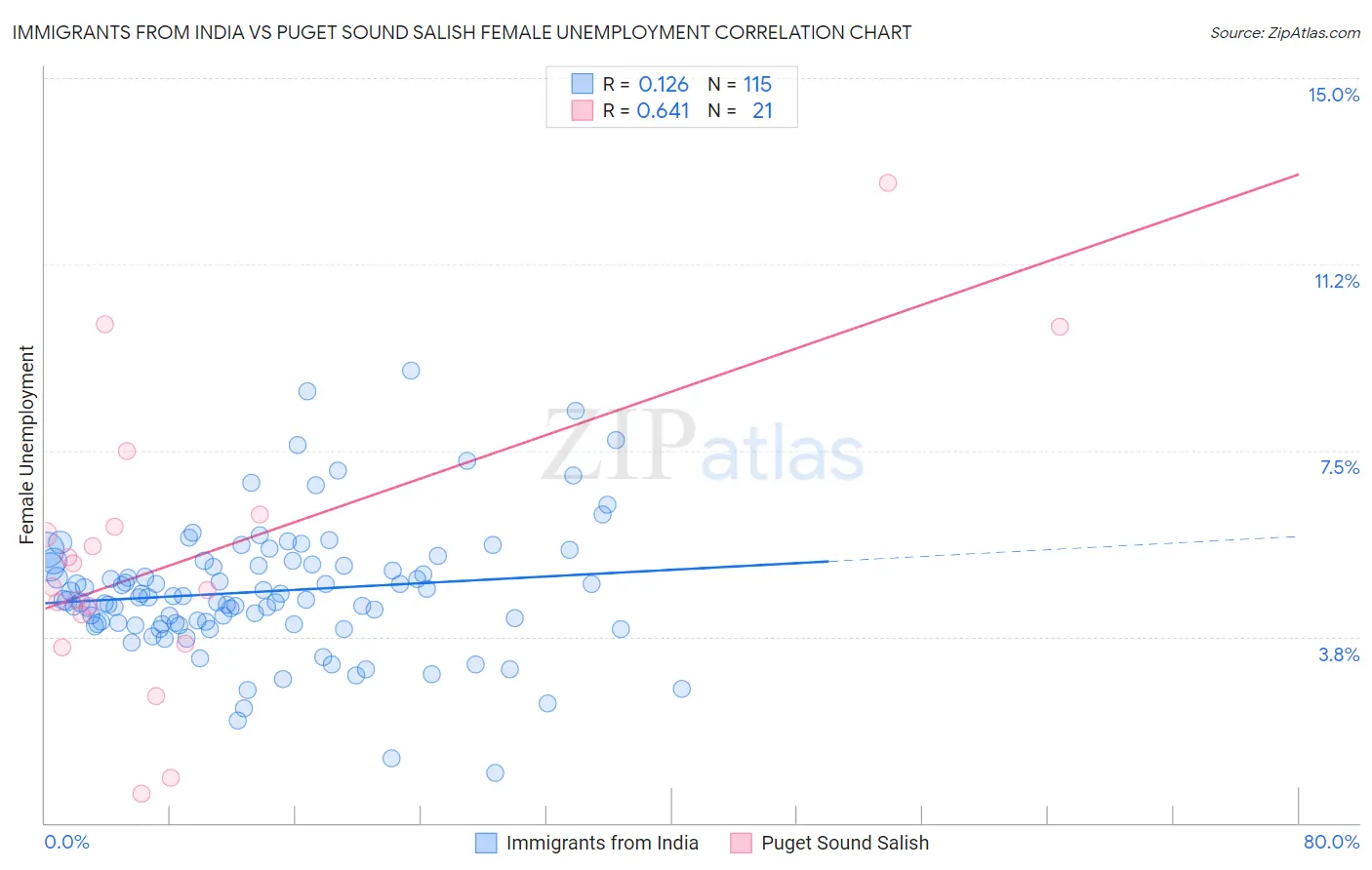 Immigrants from India vs Puget Sound Salish Female Unemployment