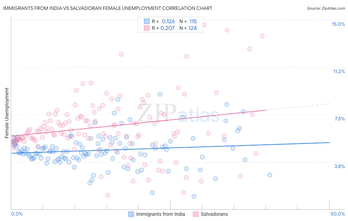Immigrants from India vs Salvadoran Female Unemployment