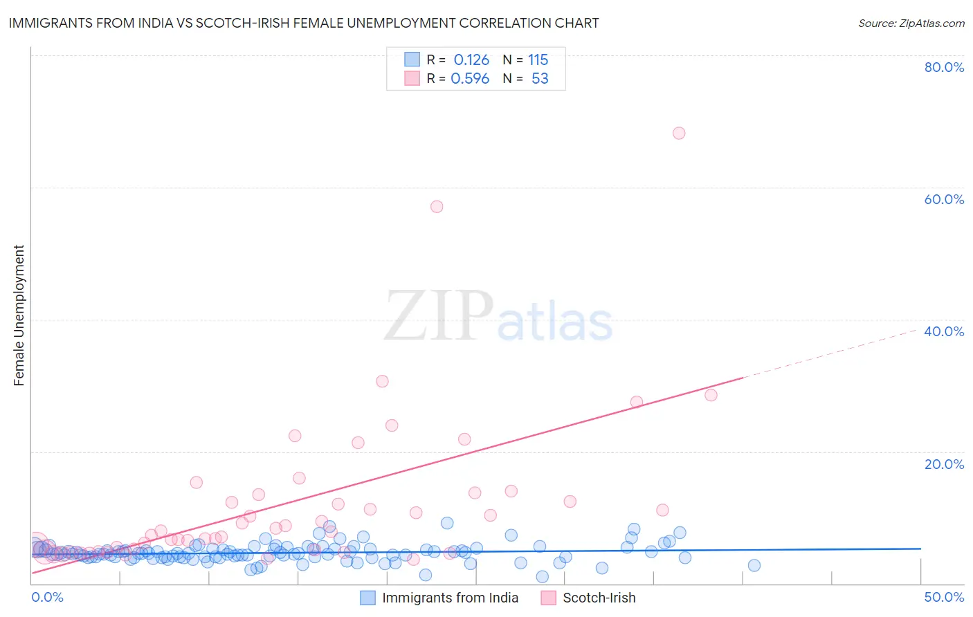 Immigrants from India vs Scotch-Irish Female Unemployment