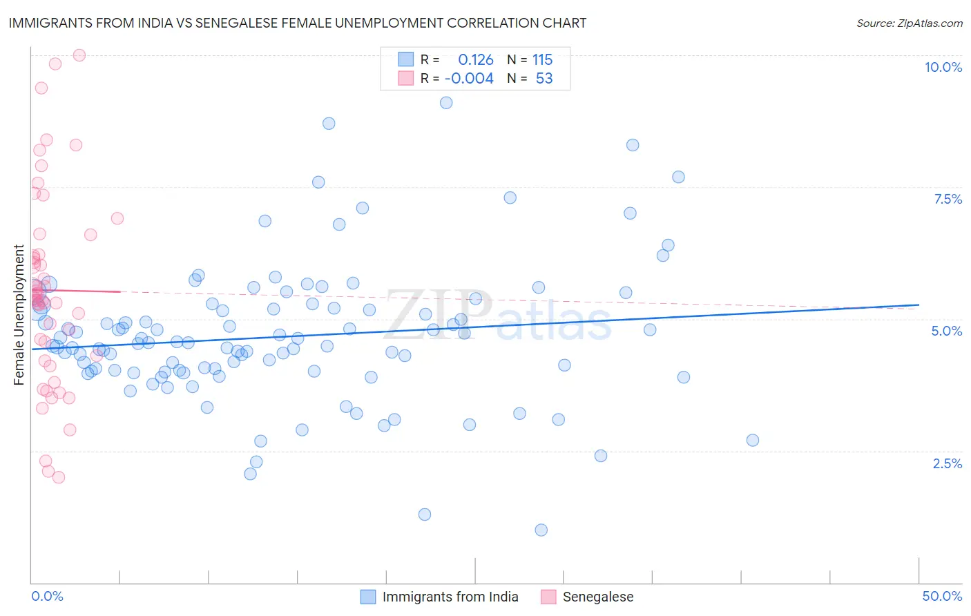 Immigrants from India vs Senegalese Female Unemployment