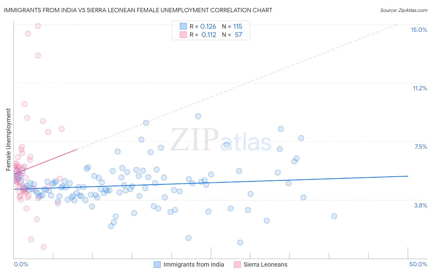 Immigrants from India vs Sierra Leonean Female Unemployment